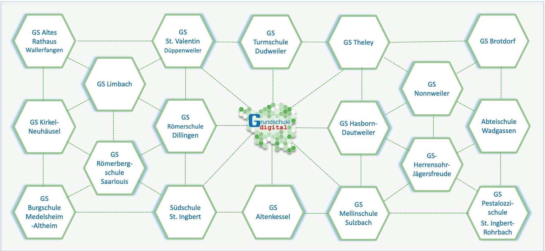 In einer Grafik sind die Projektschulen vernetzt dargestellt. In der Mitte ist das Grundschule-digital Logo zusehen. Diese Schulen sind: 
GS Altes Rathaus Wallerfangen
GS Limbach
GS St. Valentin Düppenweiler
GS Turmschule Dudweiler
GS Theley
GS Kirkel-Neuhäusel
GS Burgschule Medelsheim-Altheim
GS Römerbergschule Saarlouis
GS Römerschule Dillingen
GS Hasborn- Dautweiler
Südschule St. Ingbert
GS Altenkessel
GS Mellinschule Sulzbach
GS Nonnweiler
GS Brotdorf
Abteischule Wadgassen
GS- Herrensohr- Jägersfreude
GS Pestalozzischule St. Ingbert- Rohrbach