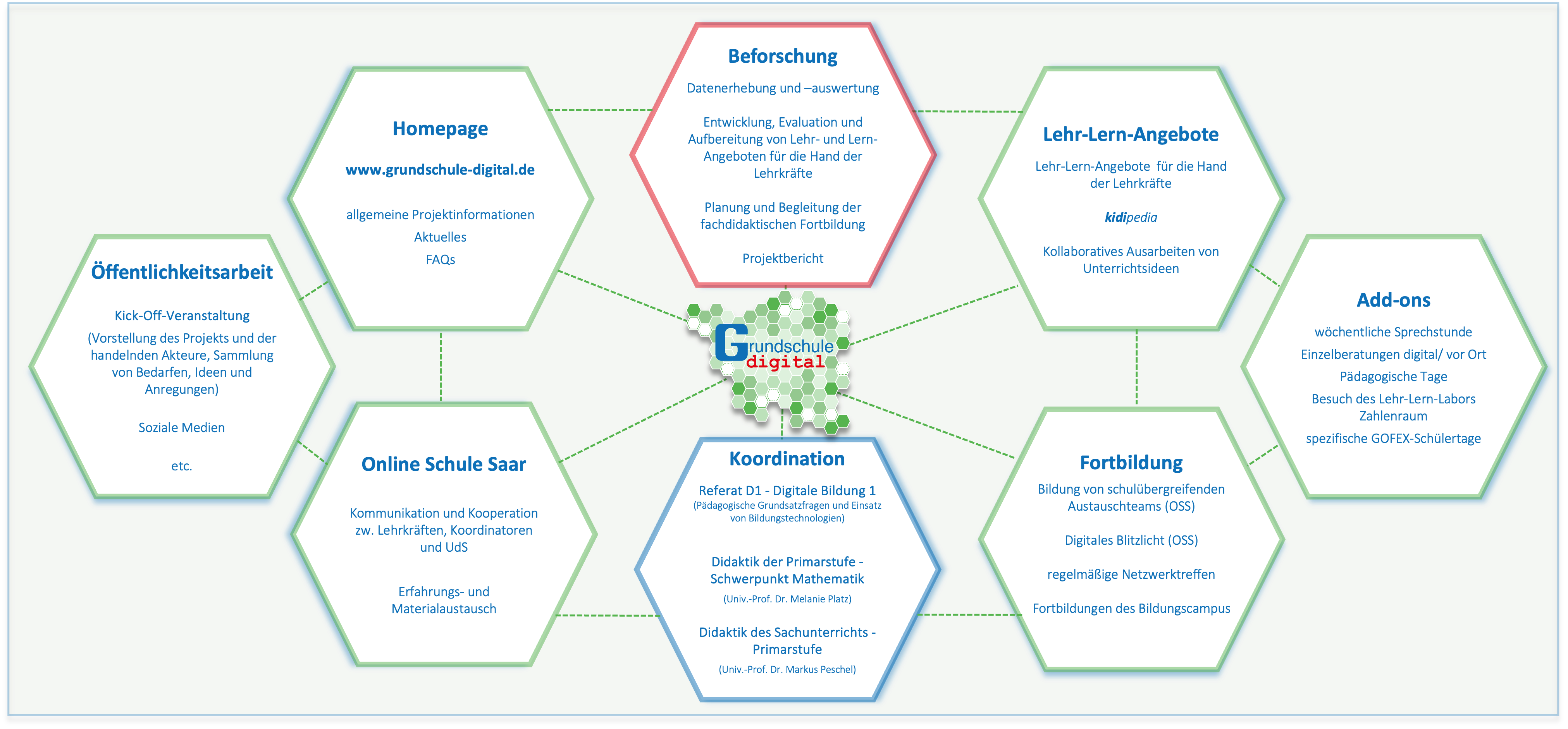 Ein Grafik stellt das Projekt dar. 
Hierbei wird auf die Punkte Beforschung, Lehr-Lern-angebote;Adds-ons,Fortbildung, Koordination. OSS, Homepage und Öffentlichkeitsarbeit eingegangen. 